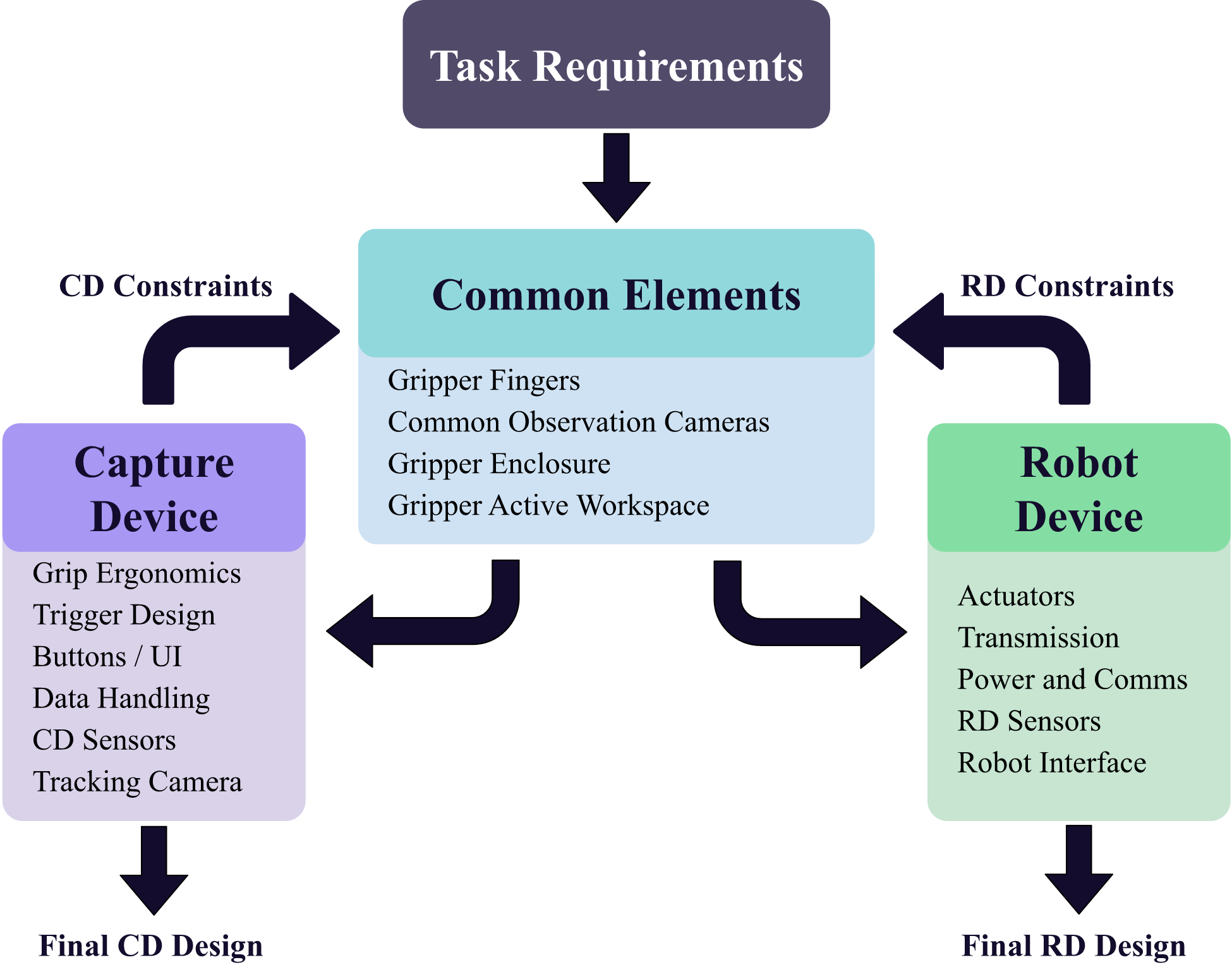 Co-Design Framework block diagram